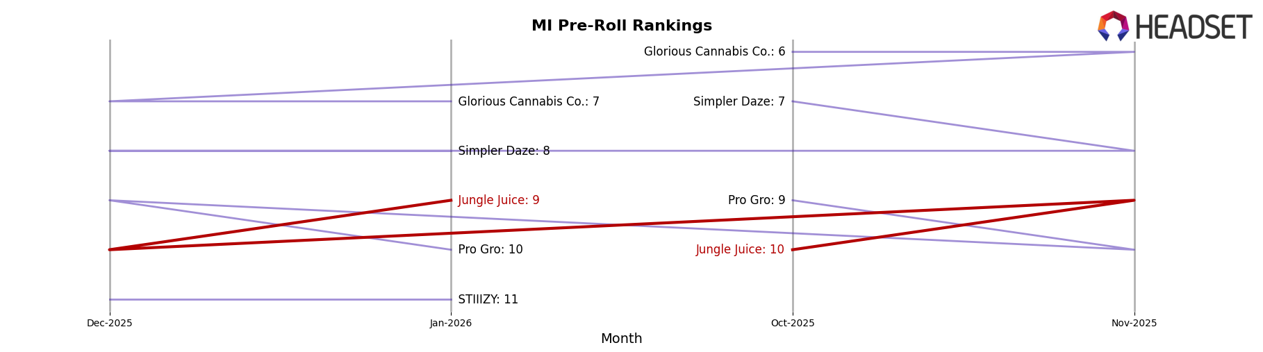Jungle Juice market ranking for MI Pre-Roll