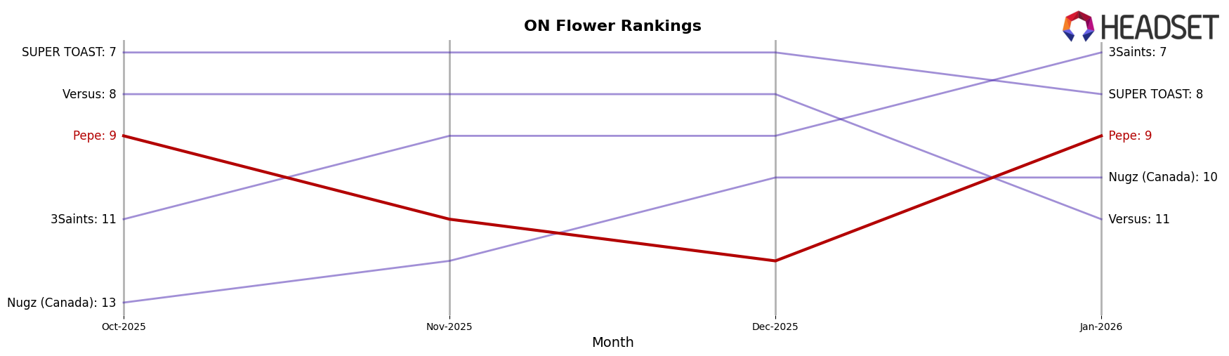 Pepe market ranking for ON Flower