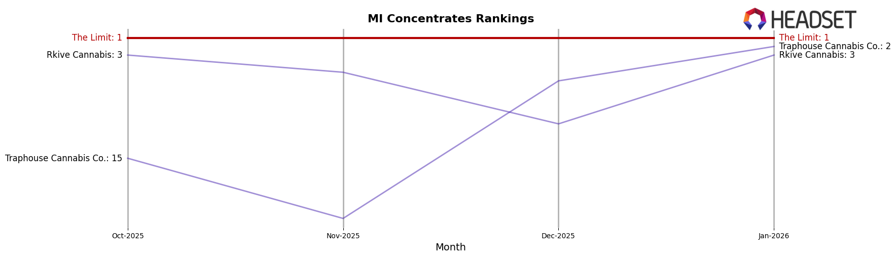 The Limit market ranking for MI Concentrates