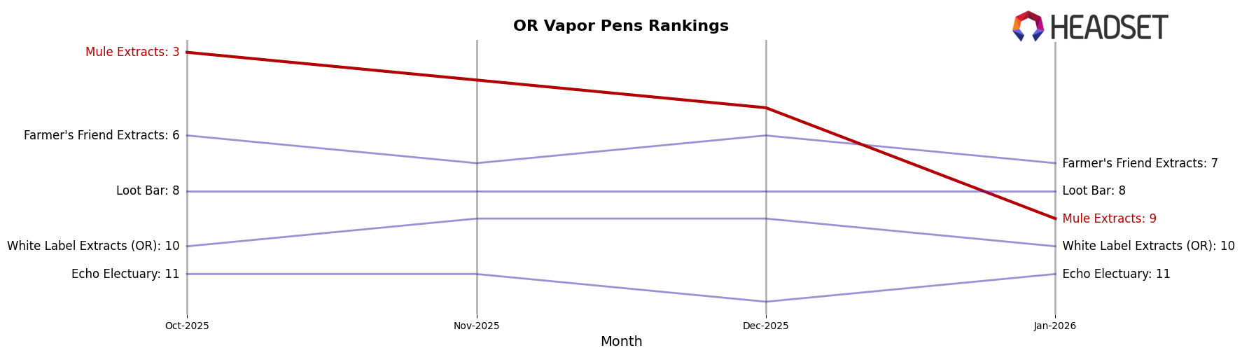 Mule Extracts market ranking for OR Vapor Pens