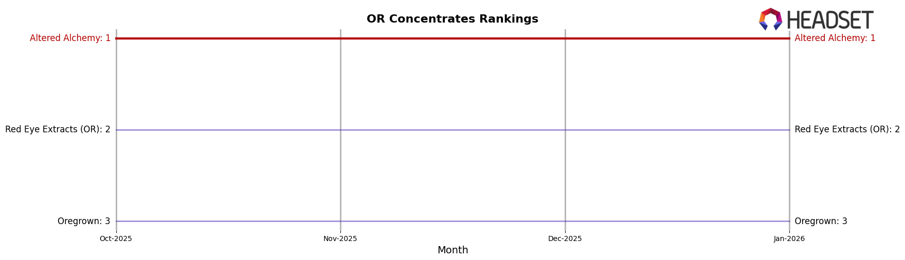 Altered Alchemy market ranking for OR Concentrates