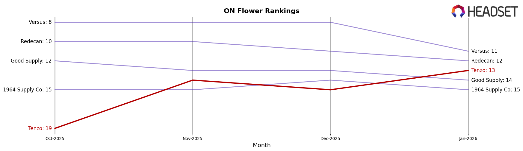 Tenzo market ranking for ON Flower