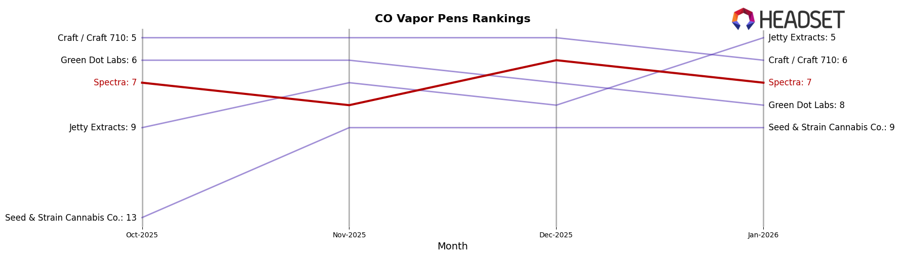 Spectra market ranking for CO Vapor Pens