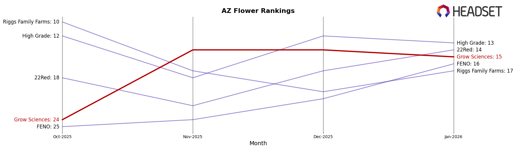 Grow Sciences market ranking for AZ Flower
