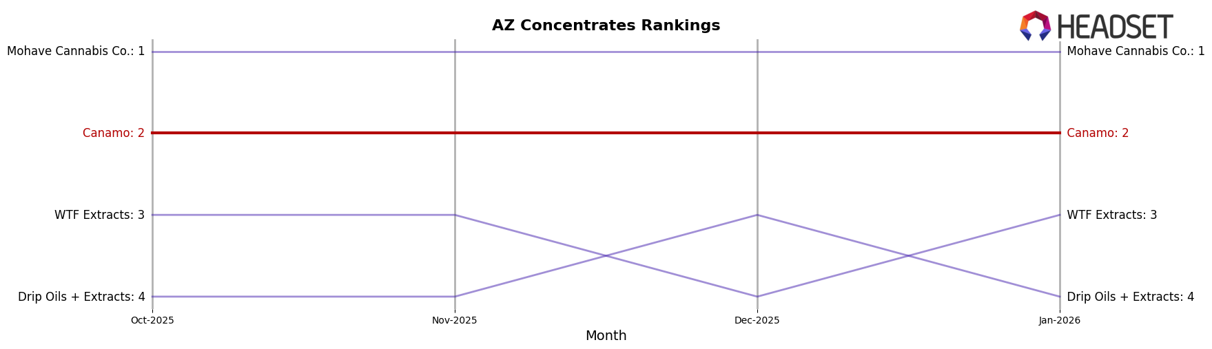 Canamo market ranking for AZ Concentrates