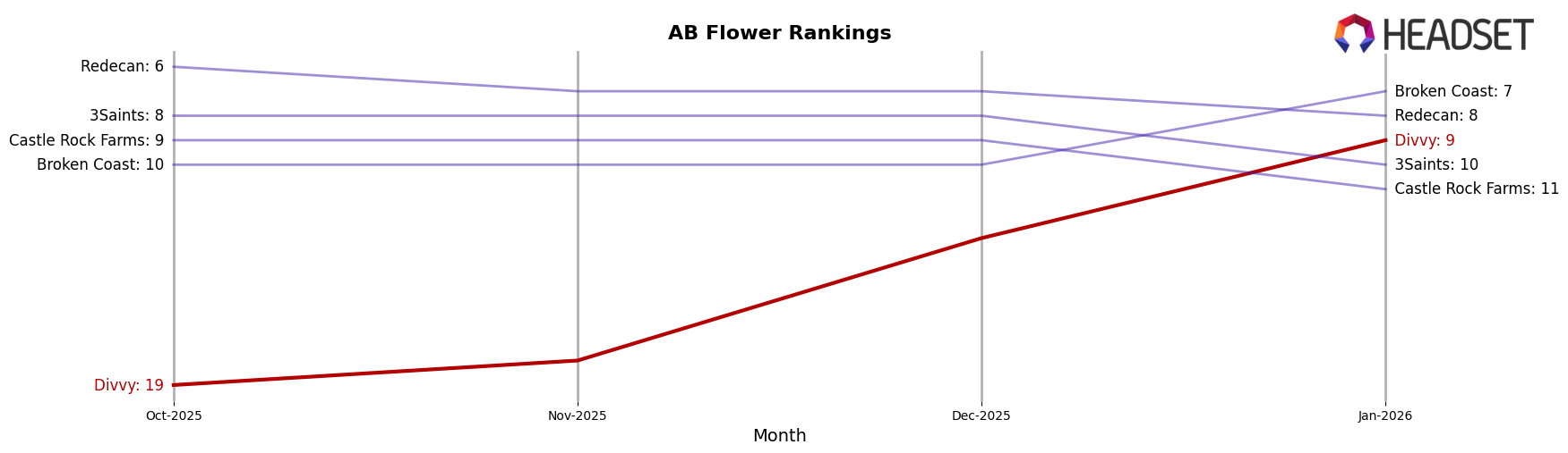 Divvy market ranking for AB Flower