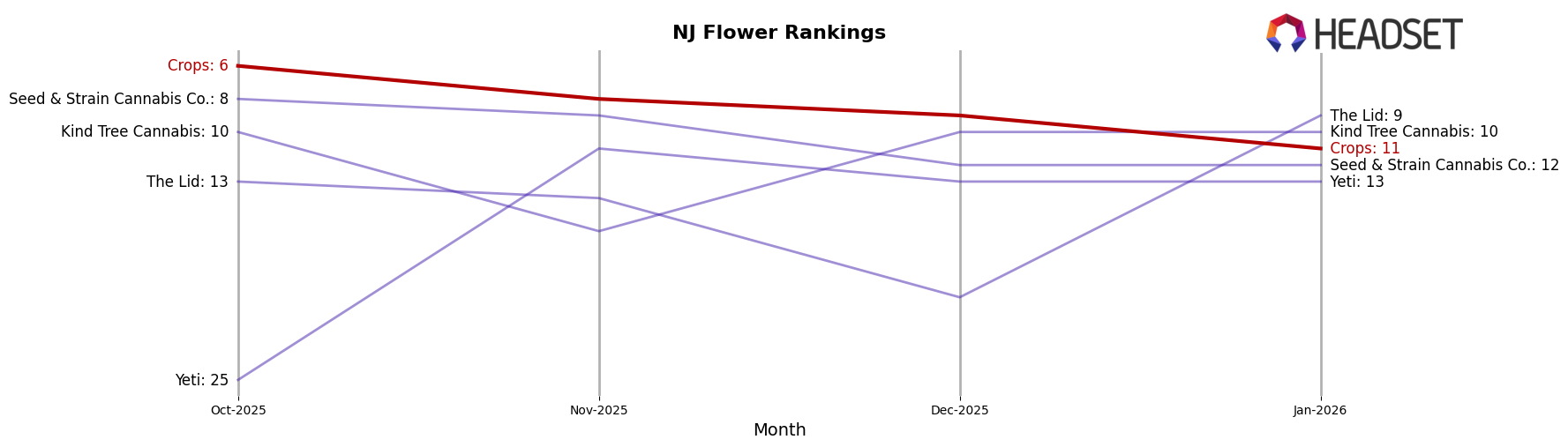 Crops market ranking for NJ Flower