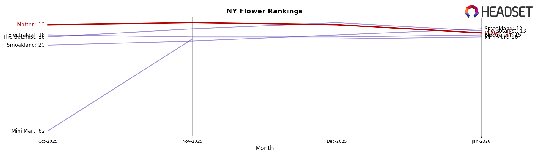 Matter. market ranking for NY Flower
