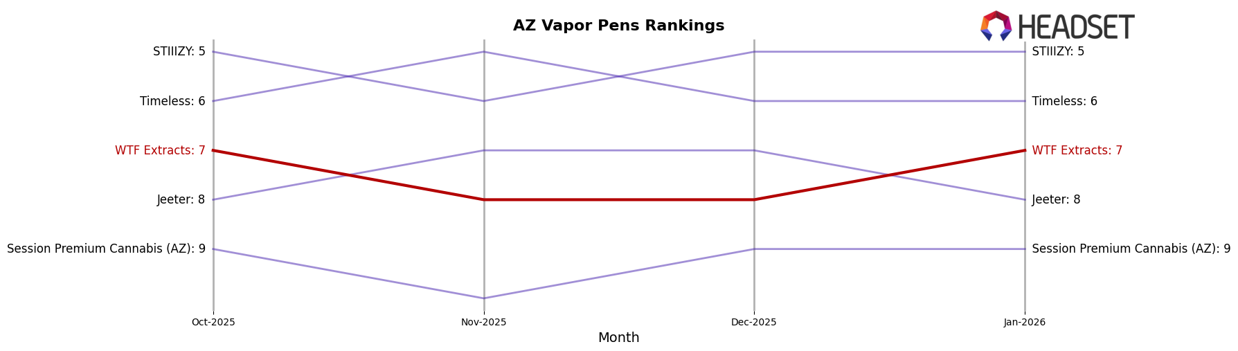 WTF Extracts market ranking for AZ Vapor Pens