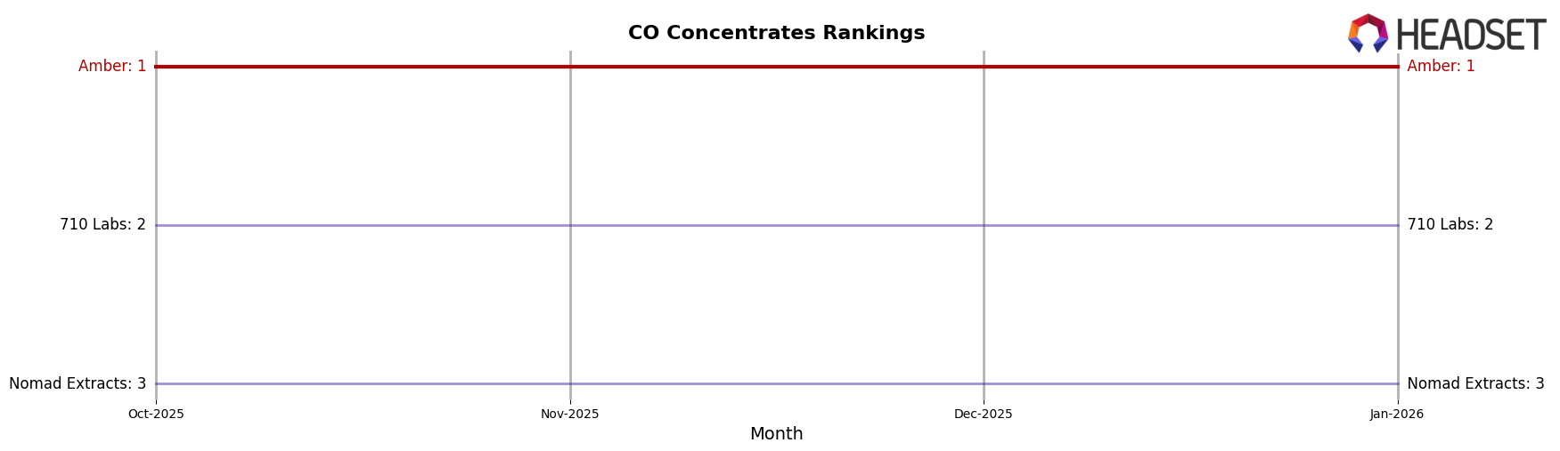 Amber market ranking for CO Concentrates