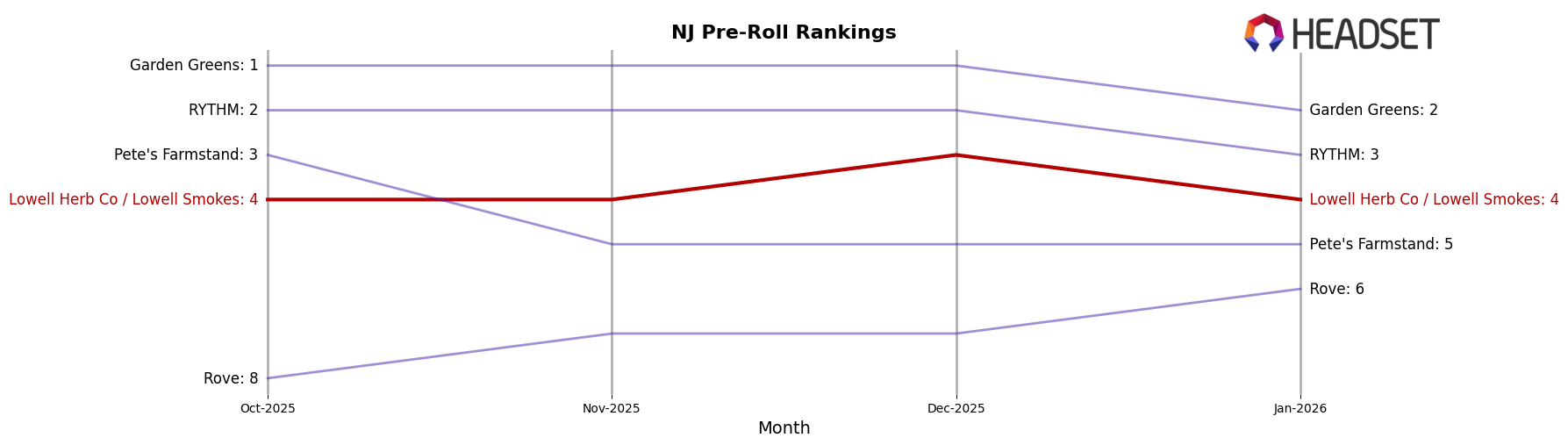 Lowell Herb Co / Lowell Smokes market ranking for NJ Pre-Roll