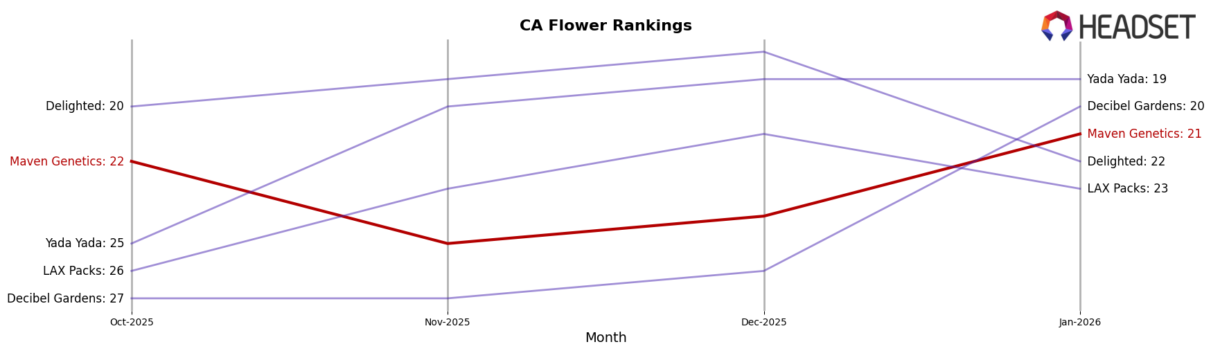 Maven Genetics market ranking for CA Flower