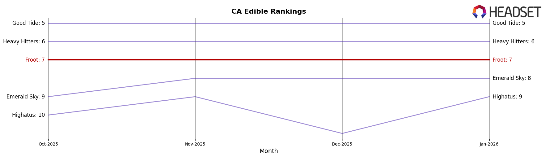 Froot market ranking for CA Edible