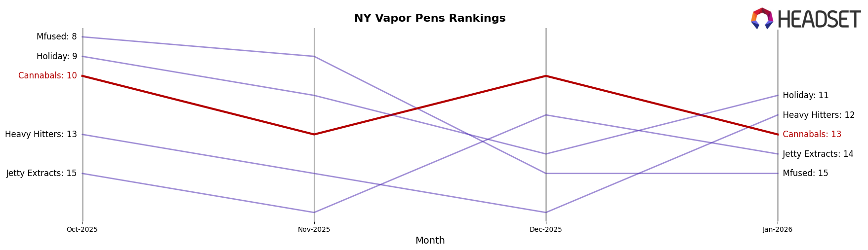 Cannabals market ranking for NY Vapor Pens