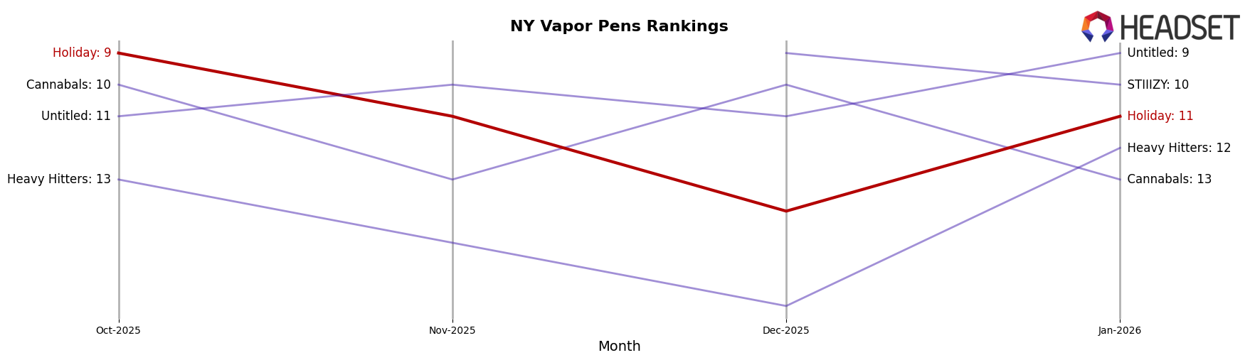Holiday market ranking for NY Vapor Pens