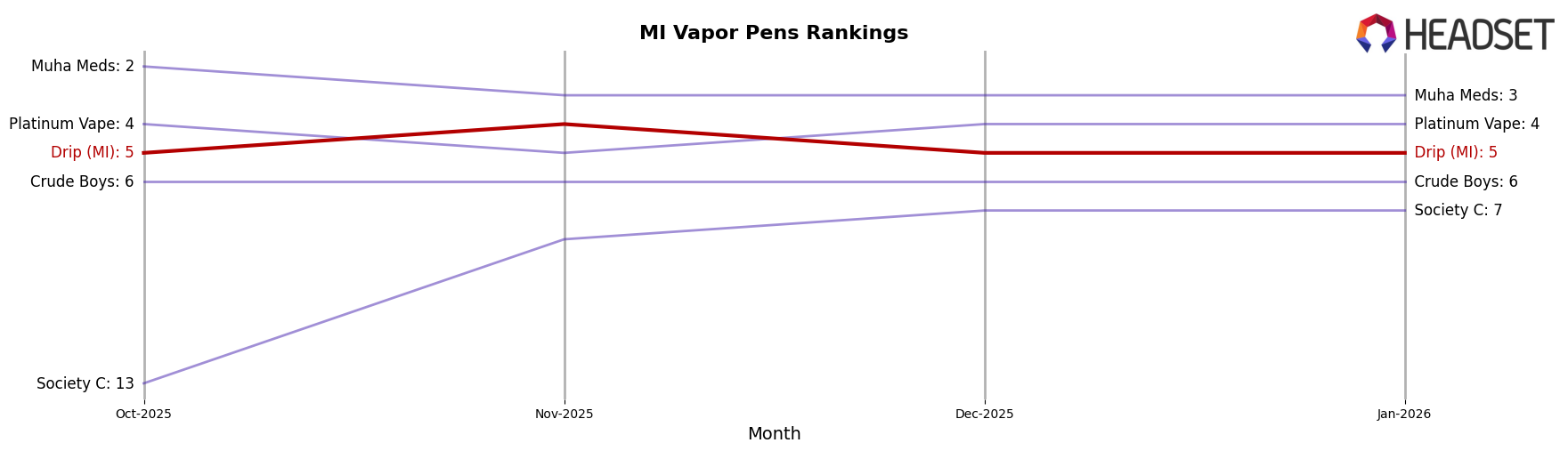 Drip (MI) market ranking for MI Vapor Pens