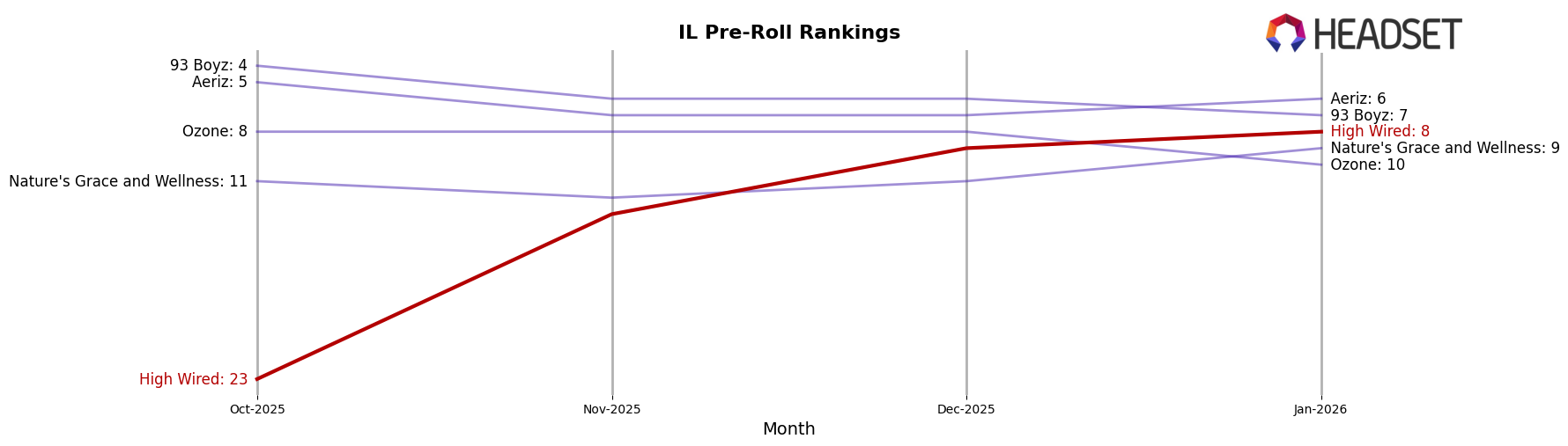 High Wired market ranking for IL Pre-Roll