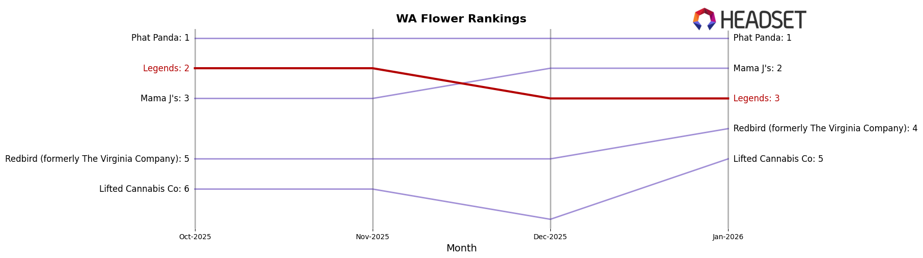 Legends market ranking for WA Flower