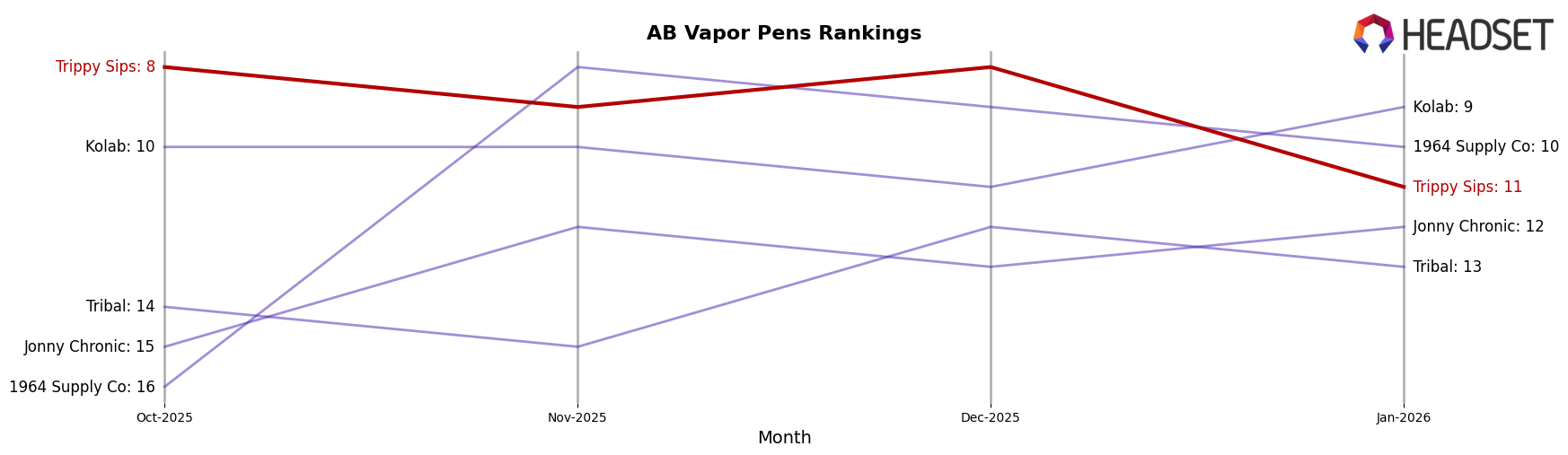 Trippy Sips market ranking for AB Vapor Pens