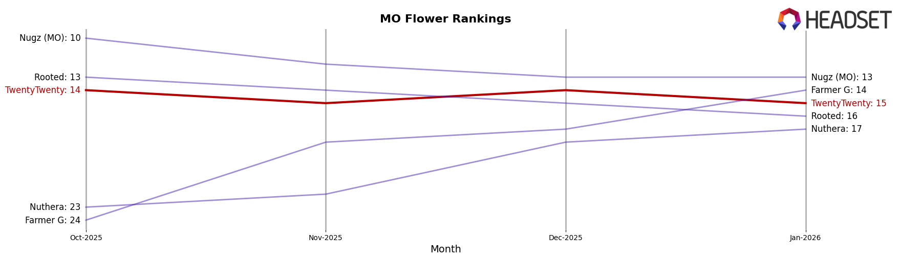 TwentyTwenty market ranking for MO Flower