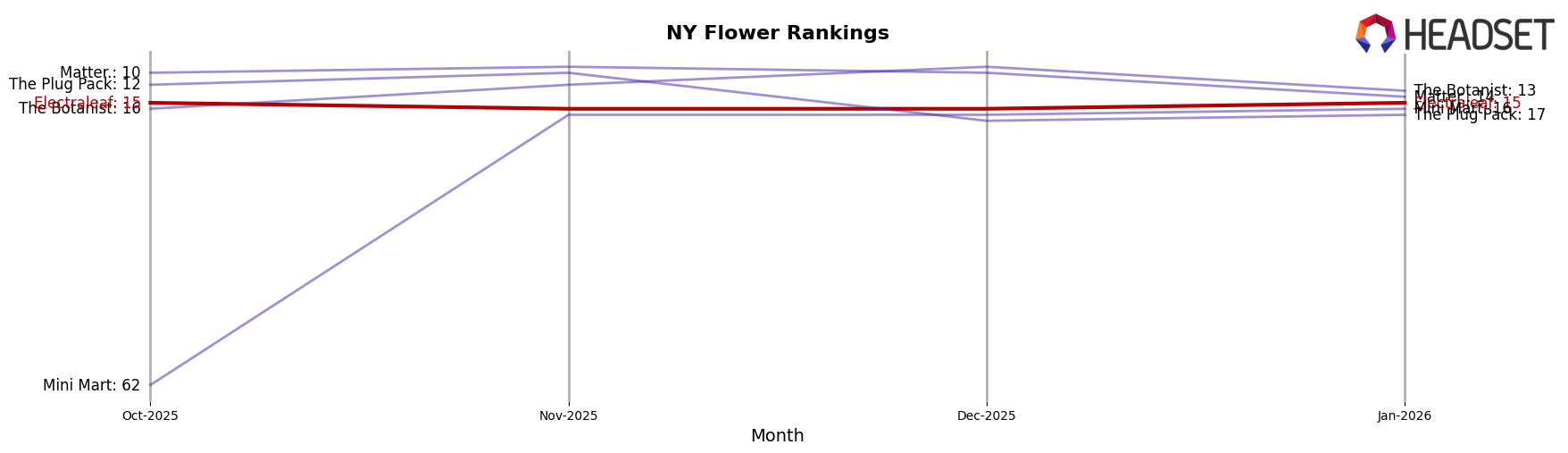 Electraleaf market ranking for NY Flower