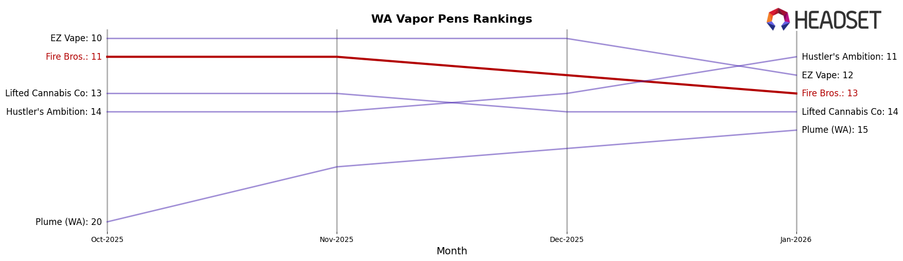 Fire Bros. market ranking for WA Vapor Pens