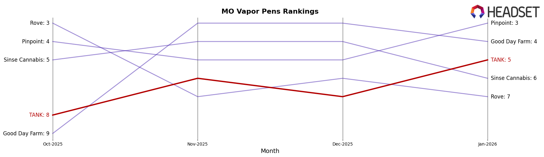 TANK market ranking for MO Vapor Pens