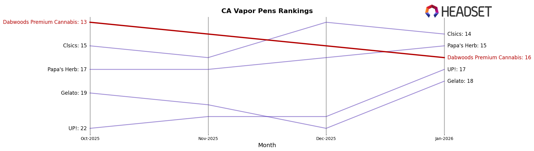 Dabwoods Premium Cannabis market ranking for CA Vapor Pens
