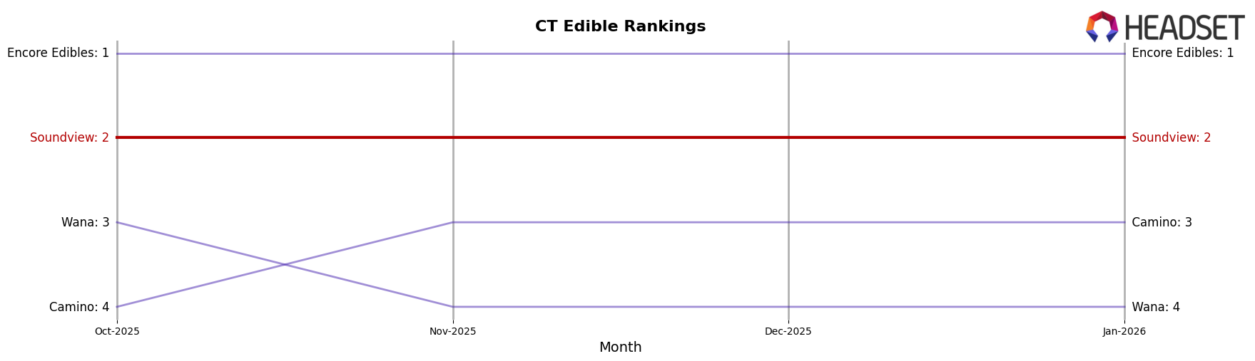 Soundview market ranking for CT Edible