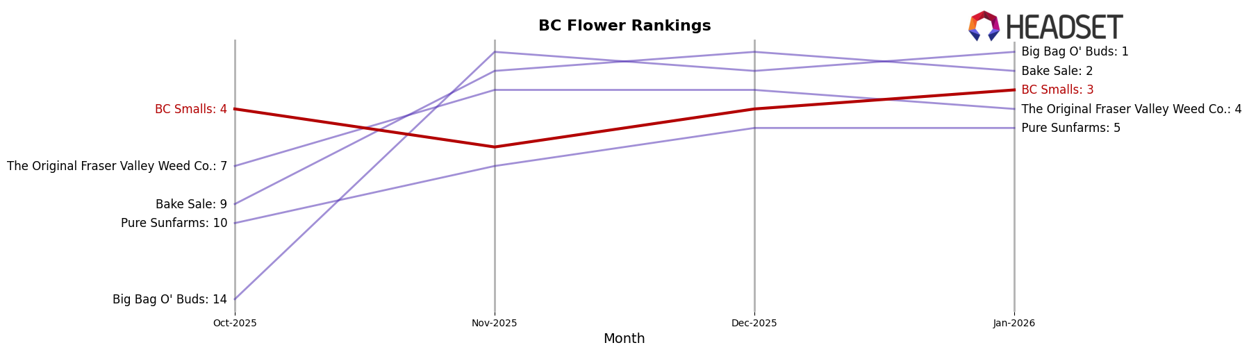 BC Smalls market ranking for BC Flower