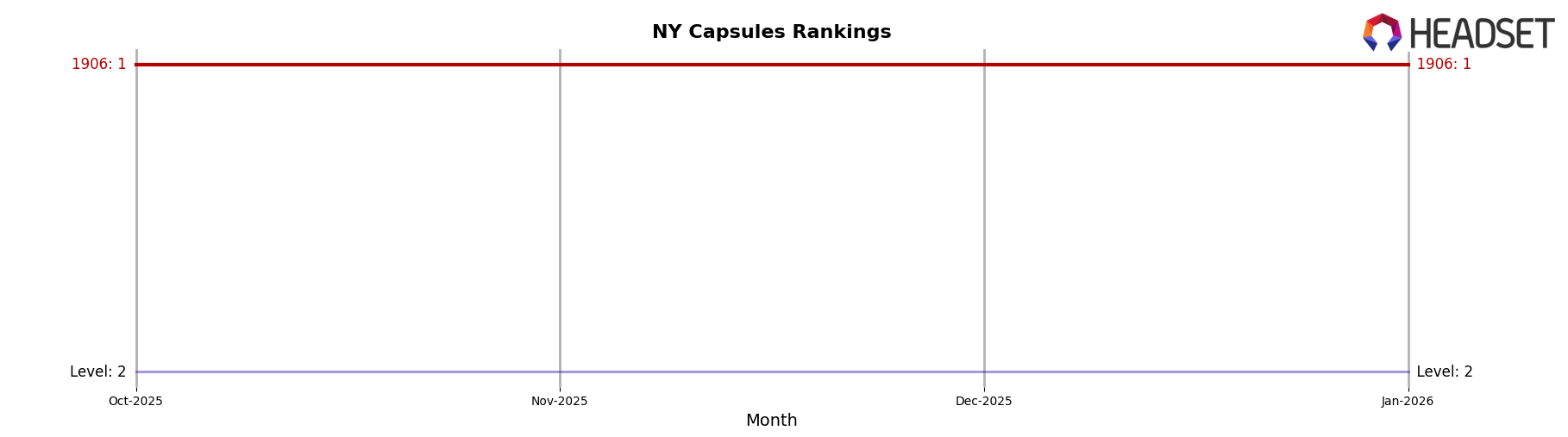 1906 market ranking for NY Capsules