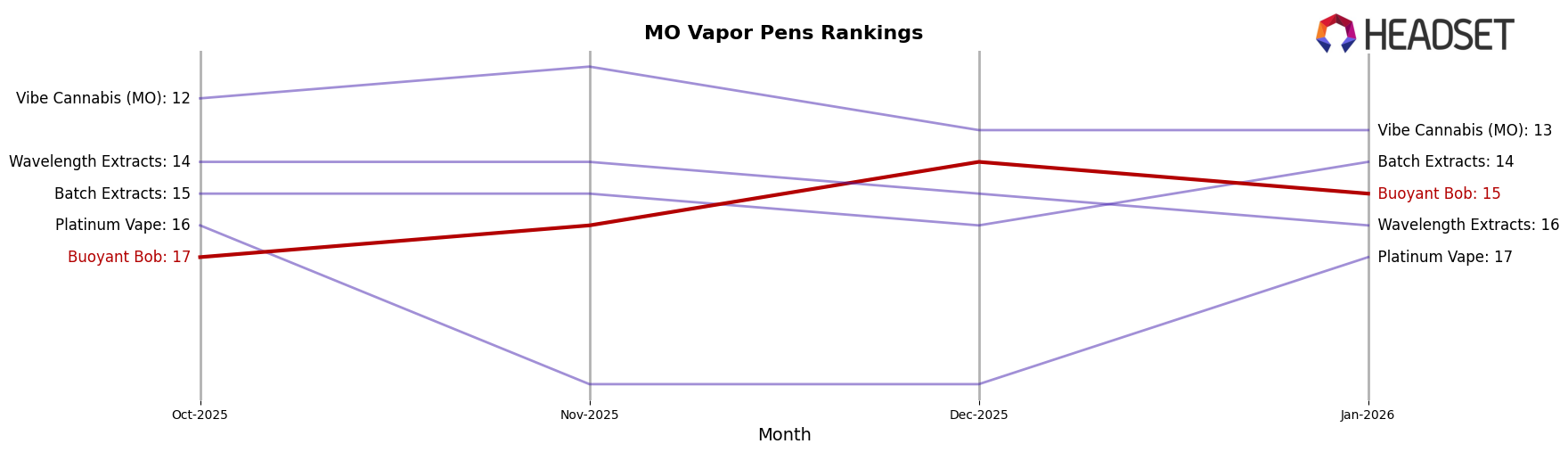 Buoyant Bob market ranking for MO Vapor Pens