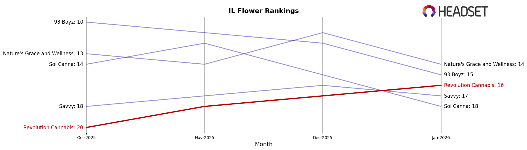 Revolution Cannabis market ranking for IL Flower