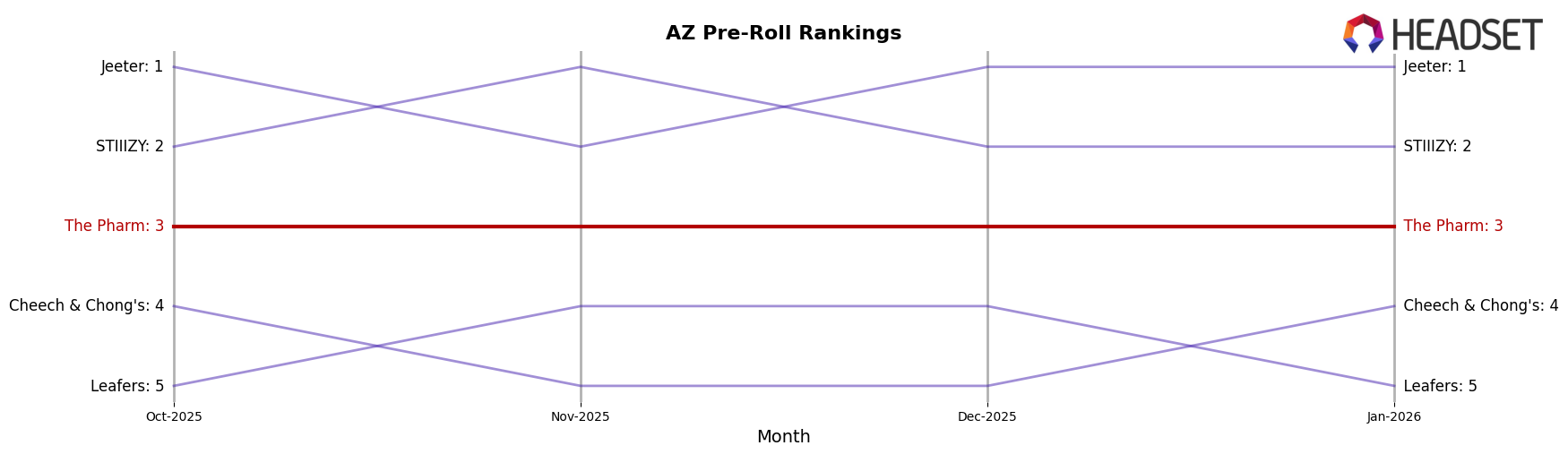 The Pharm market ranking for AZ Pre-Roll