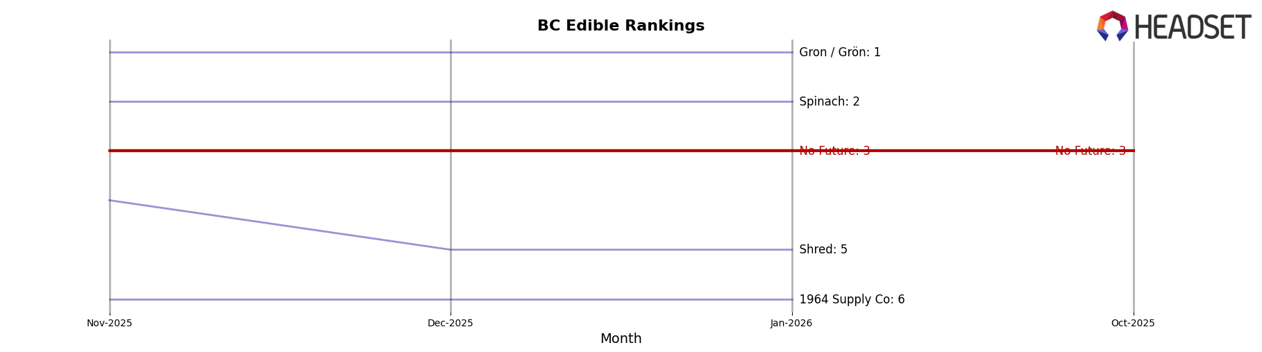 No Future market ranking for BC Edible