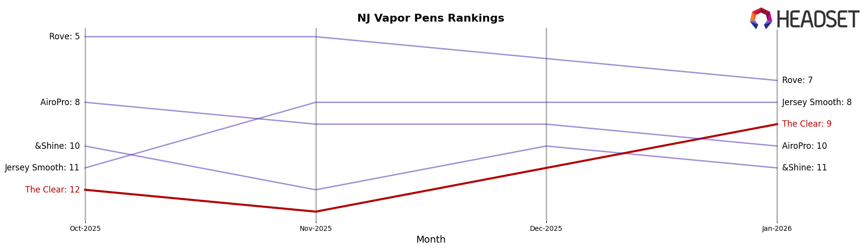 The Clear market ranking for NJ Vapor Pens