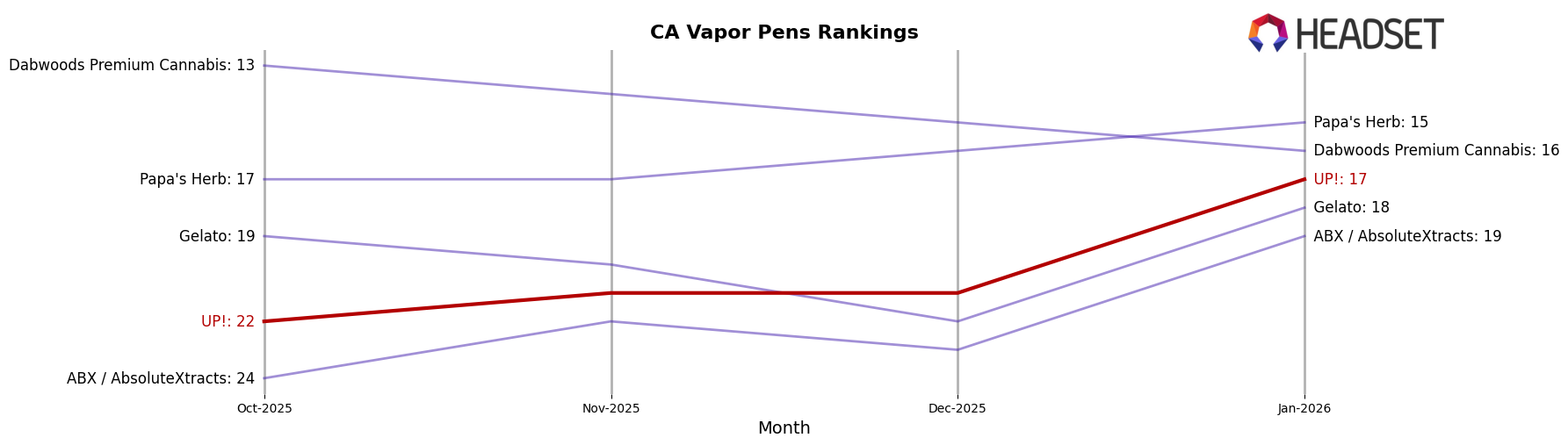UP! market ranking for CA Vapor Pens