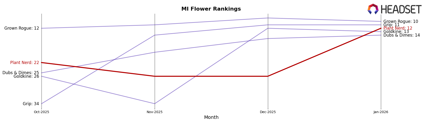 Plant Nerd market ranking for MI Flower