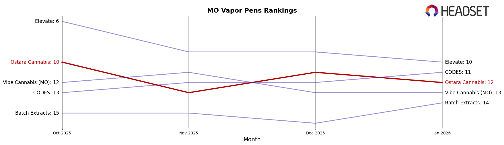 Ostara Cannabis market ranking for MO Vapor Pens