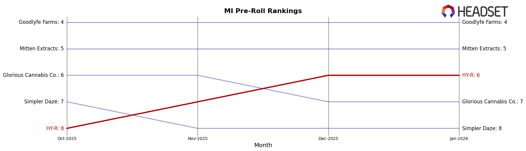 HY-R market ranking for MI Pre-Roll