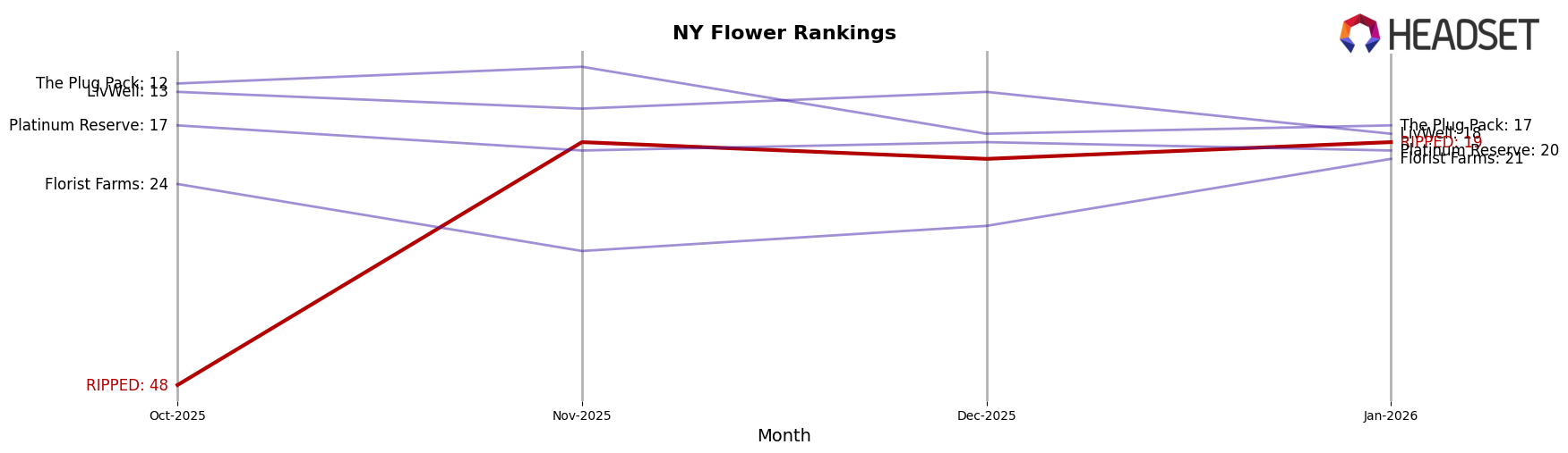RIPPED market ranking for NY Flower