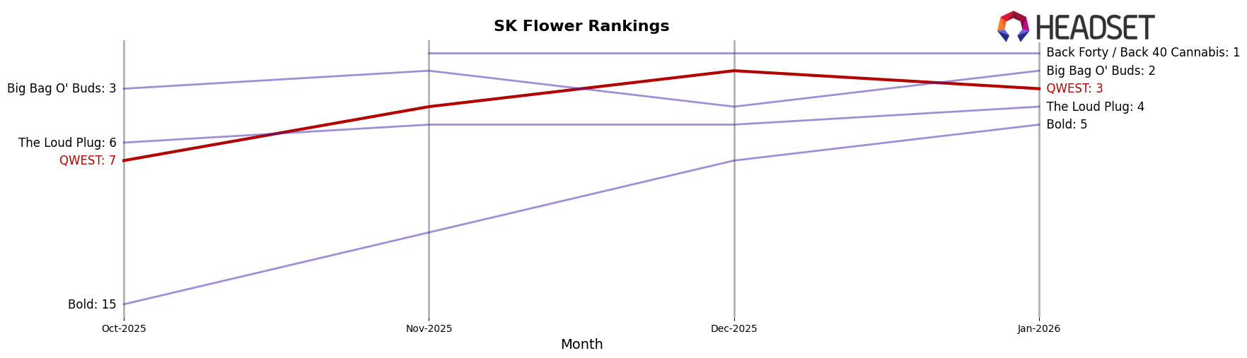 QWEST market ranking for SK Flower