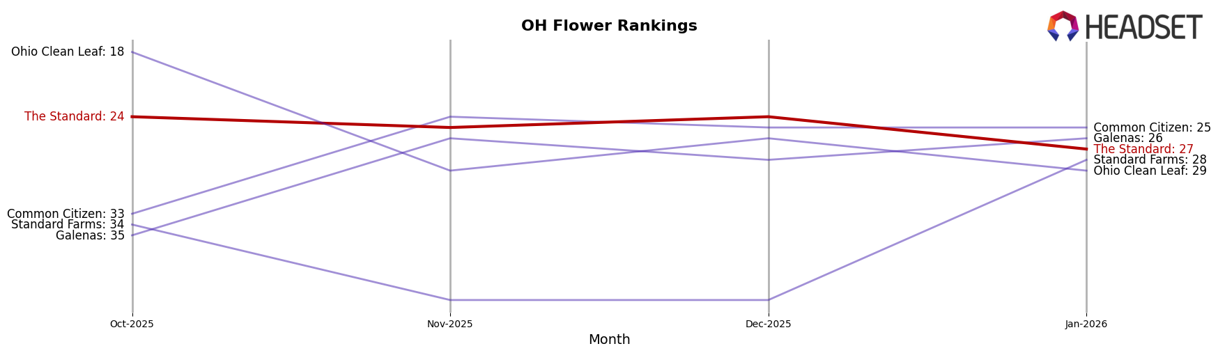 The Standard market ranking for OH Flower