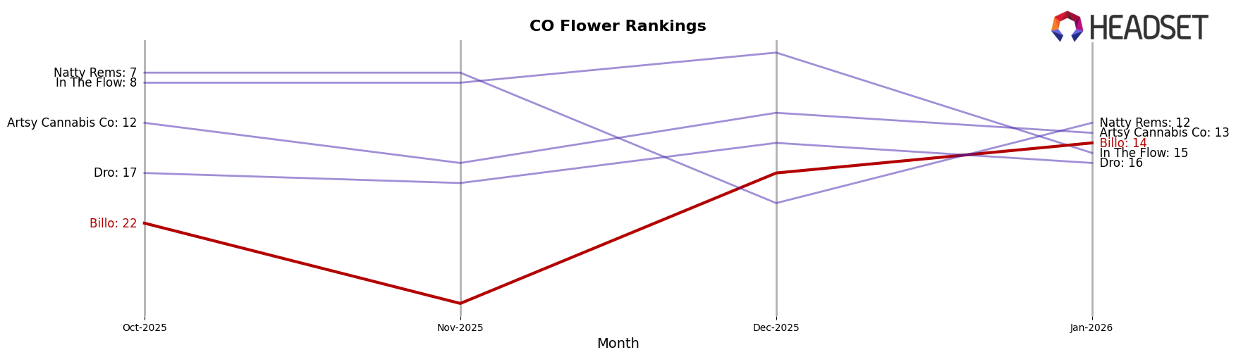 Billo market ranking for CO Flower
