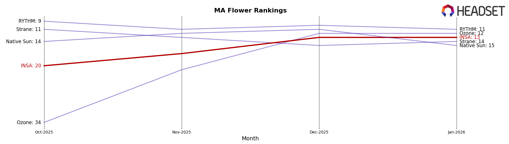 INSA market ranking for MA Flower