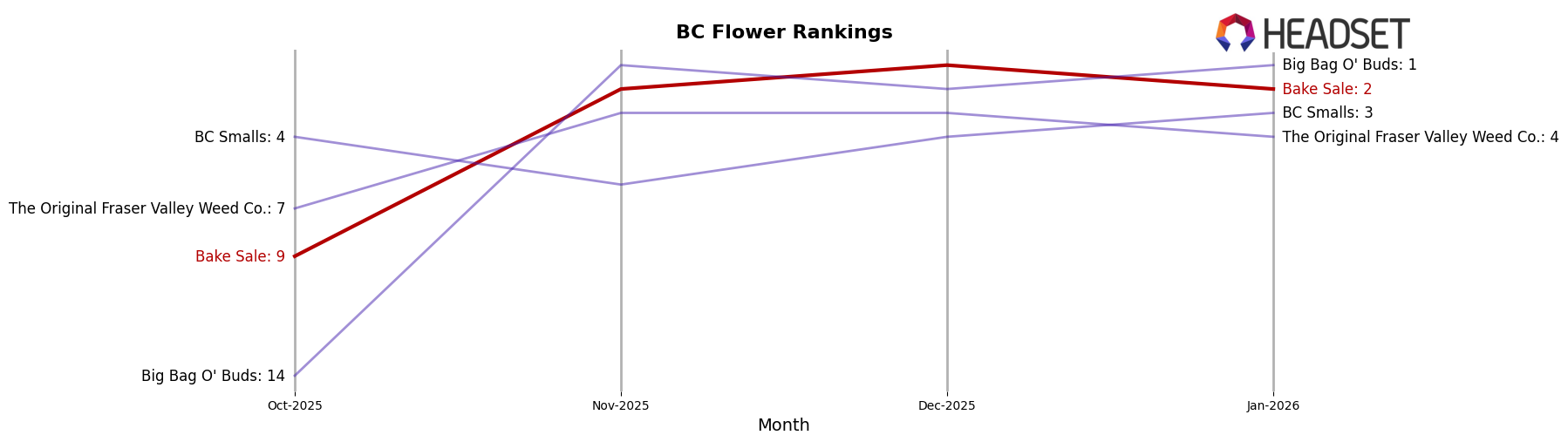 Bake Sale market ranking for BC Flower