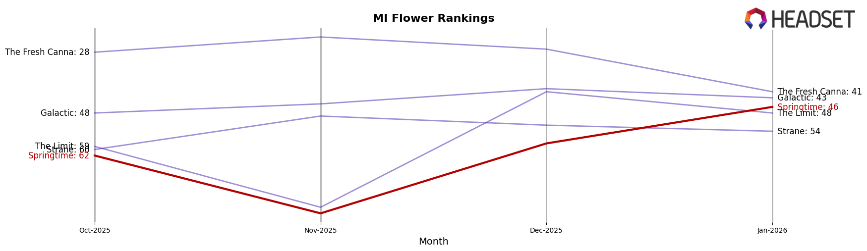 Springtime market ranking for MI Flower