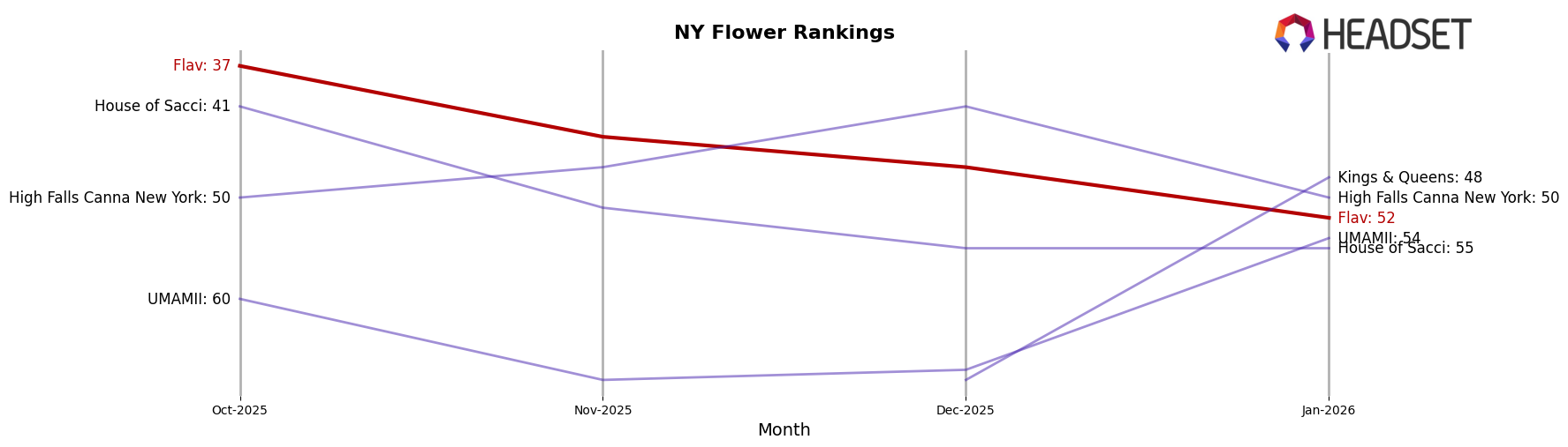 Flav market ranking for NY Flower
