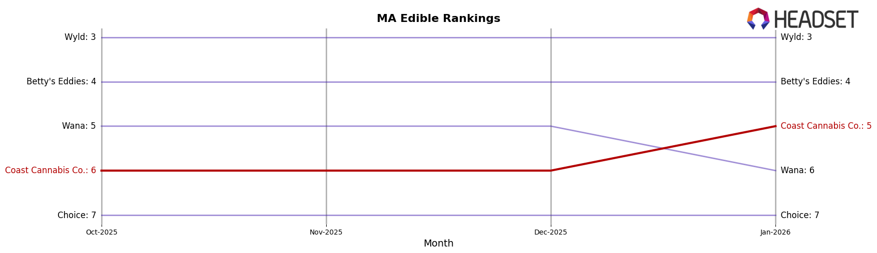 Coast Cannabis Co. market ranking for MA Edible