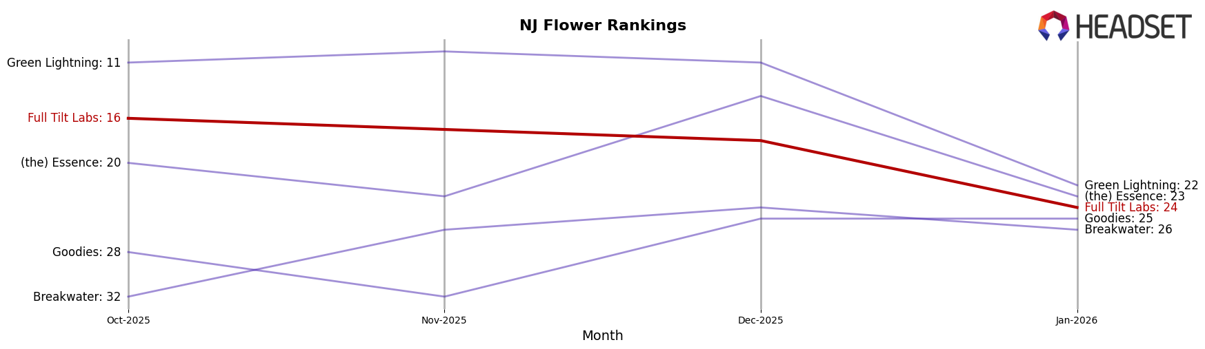 Full Tilt Labs market ranking for NJ Flower